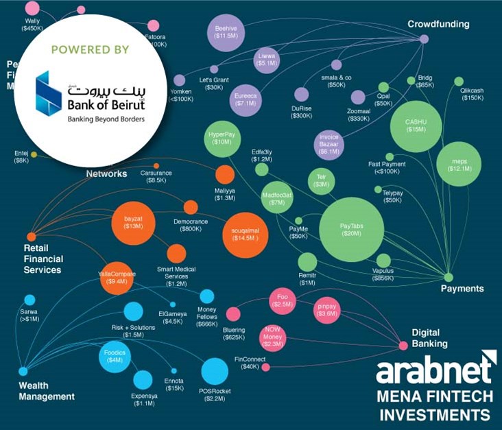Over $200M Invested in Fintech Startups Across MENA