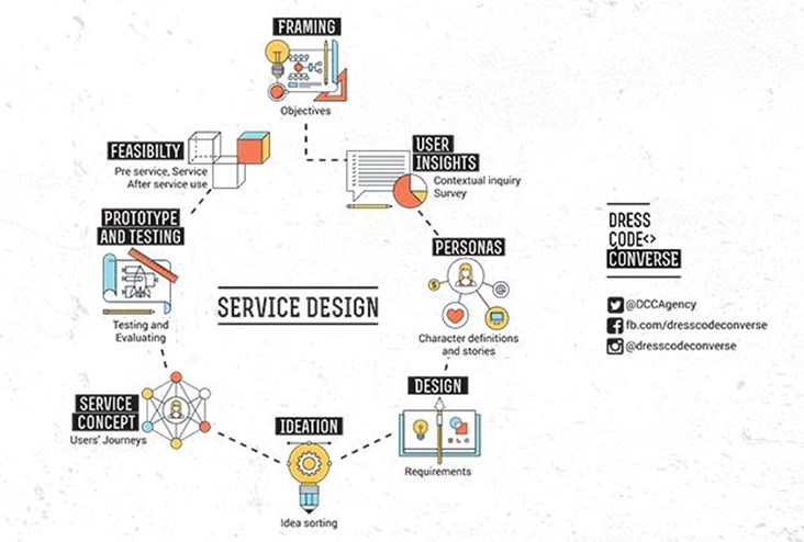 All You Need to Know about Service Design to Keep Customers Happy