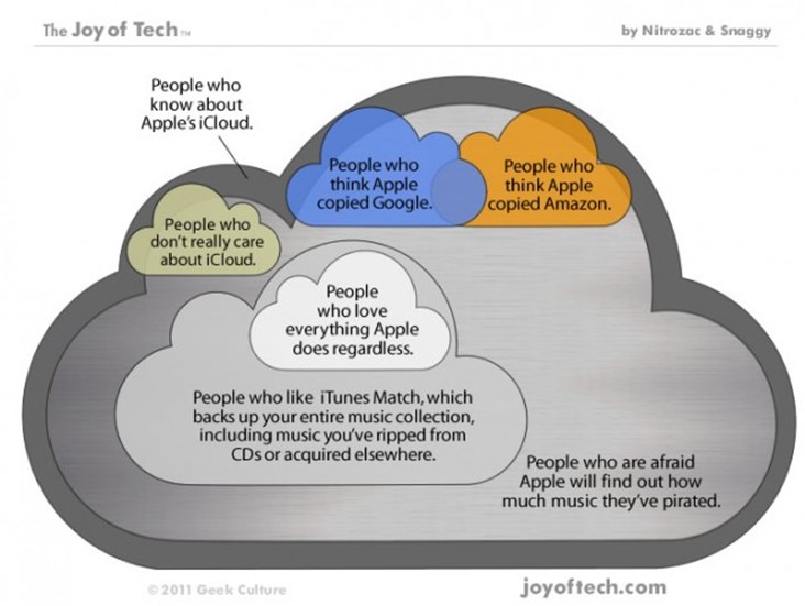 How the iCloud could mark the end of the PC